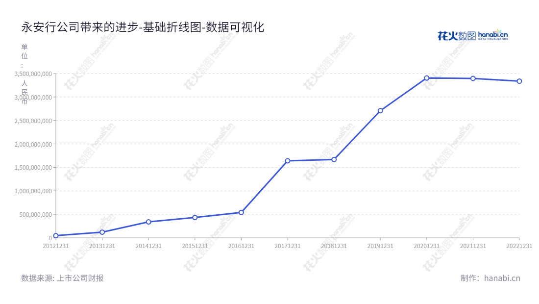 永安行（603776）是一家提供基于物联网和大数据分析技术的公共自行车系统研发，销售，建设和运营服务的江苏常州市公司。,"603776","永安行","Youon Bicycle","孙继胜","孙继胜","国证2000","国证Ａ指","数据可视化","上市公司财报","数据分析","基础折线图","花火数图","图表"