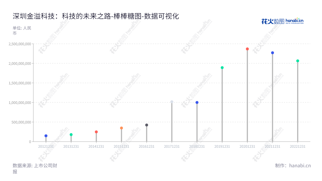 深圳市金溢科技股份有限公司（Genvict Technologies）专注于智慧交通和物联网领域身份识别与电子支付的应用开发、产品创新与推广，拥有上百位员工，拥有强大的研发团队，已经发展成为行业明星企业。,"002869","金溢科技","Genvict Technologies","罗瑞发","蔡福春","国证2000","国证Ａ指","数据可视化","上市公司财报","数据分析","棒棒糖图","花火数图","图表"