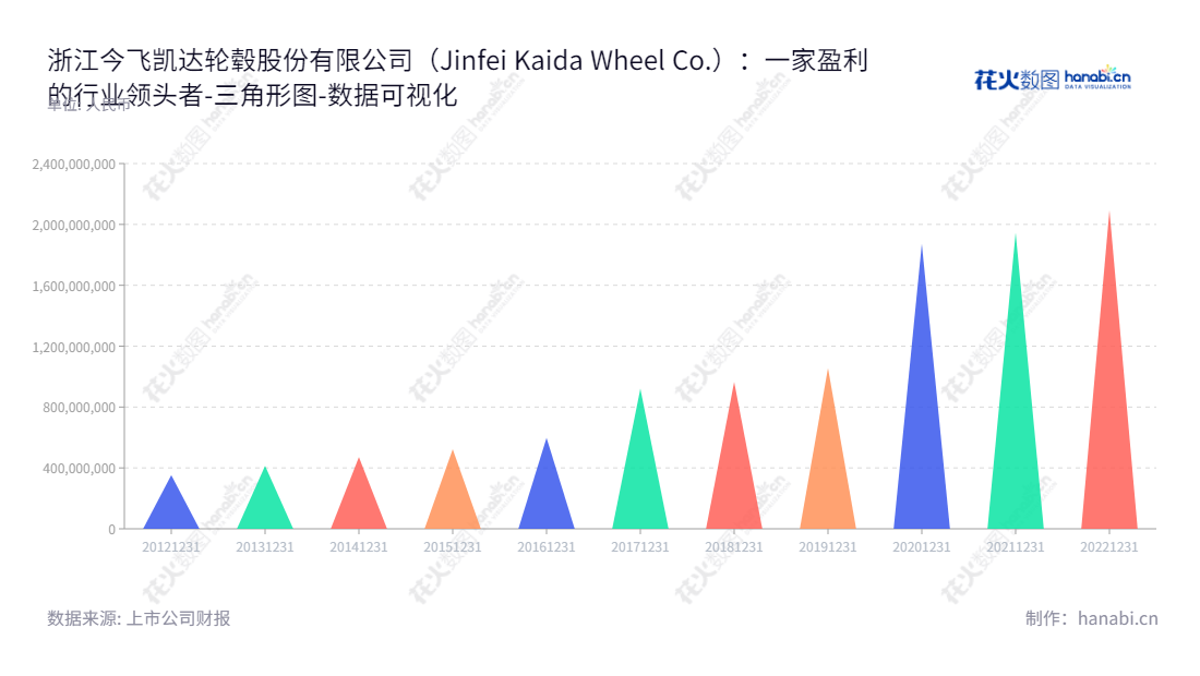 浙江今飞凯达轮毂股份有限公司是一家致力于铝合金轮毂的研发、设计、制造及销售的公司。董事长葛炳灶，总经理张建权。报表数据显示，所有者权益(或股东权益)合计持续增长趋势。,"002863","今飞凯达","Jinfei Kaida","葛炳灶","张建权","国证Ａ指","数据可视化","上市公司财报","数据分析","三角形图","花火数图","图表"