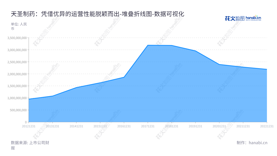 天圣制药集团股份有限公司（Tiansheng Pharmaceutical Group Co., Ltd.）是一家位于重庆市的医药制造与医药流通公司，董事长为刘爽，总经理为刘爽，致力于提供高质量的医药产品和服务。,"002872","ST天圣","Tiansheng Pharmaceutical","刘爽","刘爽","数据可视化","上市公司财报","数据分析","堆叠折线图","花火数图","图表"