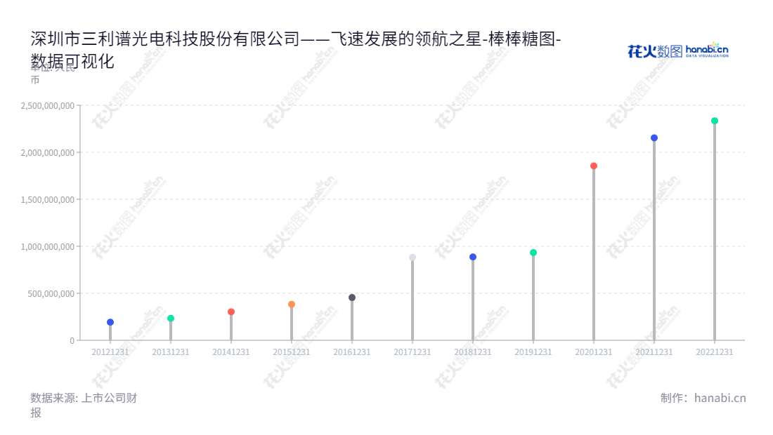 深圳三利谱光电科技股份有限公司，专注于偏光片产品的研发、生产和销售，位于广东深圳，于2012年以来，公司所有者权益(或股东权益)合计不断增加。,"002876","三利谱","Sunnypol","张建军","张建军","国证2000","国证Ａ指","深市精选","中小创新","数据可视化","上市公司财报","数据分析","棒棒糖图","花火数图","图表"