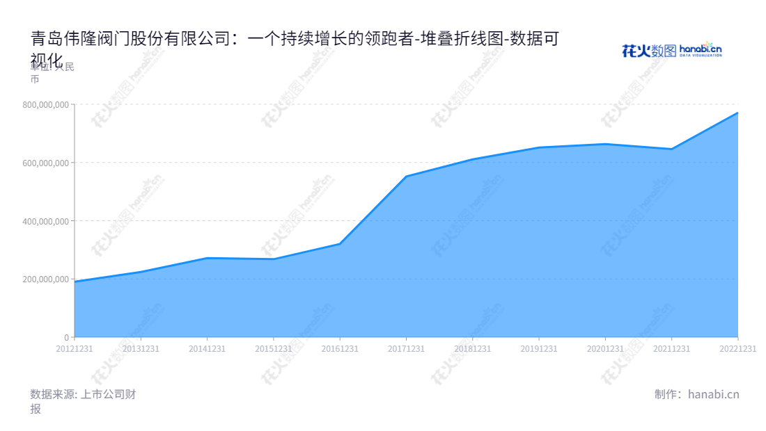 “青岛伟隆阀门股份有限公司（Qingdao Weflo Valve Co., Ltd.）专注制造给排水阀门产品，为城市给排水、消防给水系统、空调暖通系统以及污水处理系统提供专业的解决方案。”,"002871","伟隆股份","Weflo","范庆伟","李会君","国证Ａ指","数据可视化","上市公司财报","数据分析","堆叠折线图","花火数图","图表"