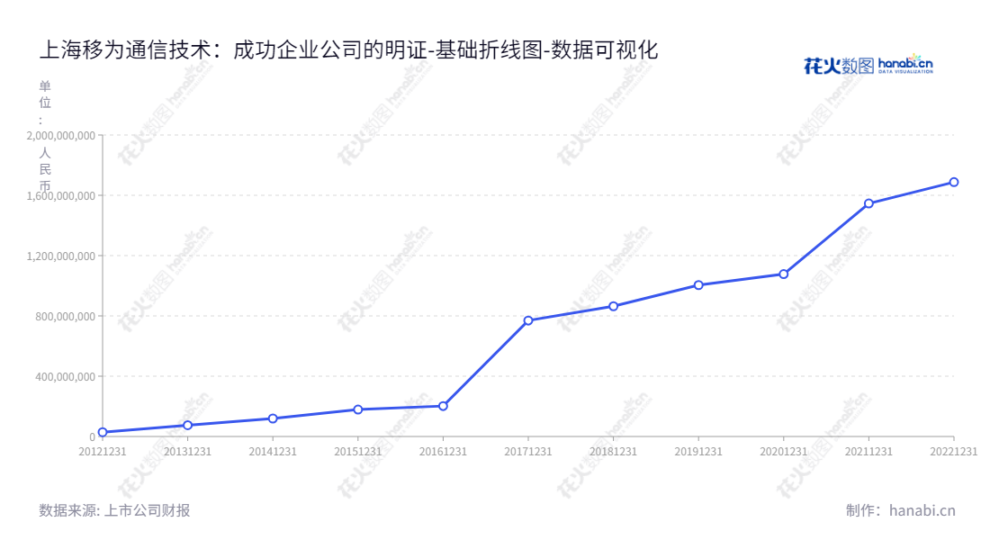 上海移为通信技术股份有限公司（Queclink Wireless Solutions Co., Ltd.）是一家专注于嵌入式M2M终端设备研发、销售的高科技公司，董事长为廖荣华，10年来所有者权益(或股东权益)合计持续增长。,"300590","移为通信","Queclink Wireless","廖荣华","廖荣华","国证2000","国证Ａ指","中小创新","数据可视化","上市公司财报","数据分析","基础折线图","花火数图","图表"