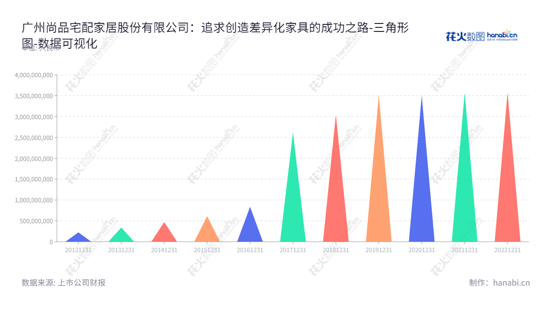 广州尚品宅配（300616）是一家主营全屋板式家具定制生产、配套家居产品销售及整体解决方案技术服务的家居行业领军者，董事长李连柱，总经理周淑毅。,"300616","尚品宅配","Shangpin Home Collection","李连柱","周淑毅","国证2000","国证Ａ指","数据可视化","上市公司财报","数据分析","三角形图","花火数图","图表"
