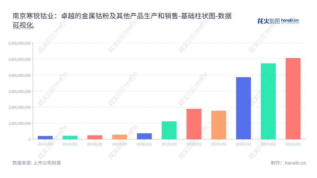 南京寒锐钴业（300618）是一家主营金属钴粉及其他钴产品研发、生产和销售的公司，董事长梁杰，网址 www.hrcobalt.com。,"300618","寒锐钴业","Hanrui Cobalt","梁杰","梁杰","国证Ａ指","巨潮小盘","深成指R","深证成指","中证500","数据可视化","上市公司财报","数据分析","基础柱状图","花火数图","图表"