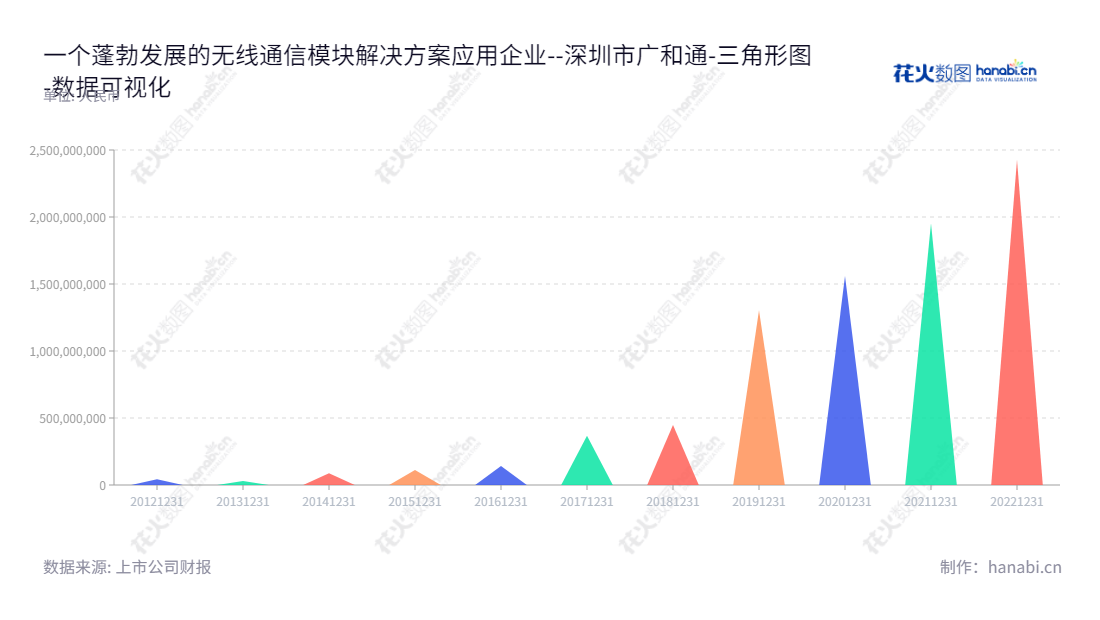 深圳市广和通无线股份有限公司，2012年以来不断发展，主要业务为提供无线通信模块应用解决方案的设计、研发和销售服务。,"300638","广和通","Fibocom","张天瑜","应凌鹏","国证2000","国证Ａ指","深成指R","深证成指","数据可视化","上市公司财报","数据分析","三角形图","花火数图","图表"