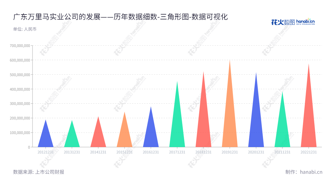 广东万里马实业股份有限公司（Guangdong Wanlima Industry Co., Ltd.）是一家位于东莞的皮具产品研发设计、生产制造、品牌运营及市场销售的公司，主要业务涉及皮具、时尚、休闲等领域。,"300591","万里马","Wanlima","林大洲","林大耀","国证Ａ指","数据可视化","上市公司财报","数据分析","三角形图","花火数图","图表"
