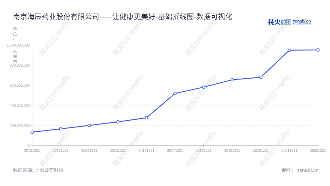 南京海辰药业是一家提供化学药品研发、生产和销售服务的企业，拥有强大的财务实力，致力于为社会提供更新的技术和服务。,"300584","海辰药业","Hicin Pharmaceutical","曹于平","曹于平","国证Ａ指","数据可视化","上市公司财报","数据分析","基础折线图","花火数图","图表"