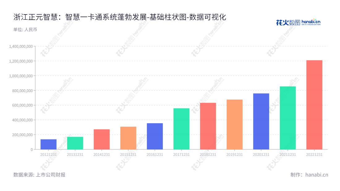 浙江正元智慧科技股份有限公司（300645）是杭州市智慧一卡通系统的供应商，致力于设计、开发、生产销售和服务，为客户提供全方位的支持。,"300645","正元智慧","Zhengyuan Zhihui","陈坚","陈坚","国证2000","国证Ａ指","数据可视化","上市公司财报","数据分析","基础柱状图","花火数图","图表"