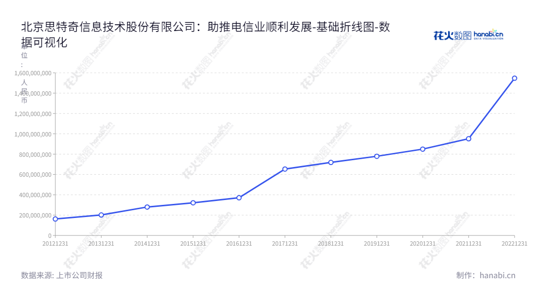北京思特奇信息技术股份有限公司（SI-TECH Information Technology Co., Ltd.）是一家提供客户关系管理、大数据、计费、移动互联网及业务保障等核心业务系统的解决方案服务公司，为中国移动、中国联通、中国电信等电信运营商提供专业的服务。,"300608","思特奇","SI-TECH","吴飞舟","吴飞舟","国证Ａ指","数据可视化","上市公司财报","数据分析","基础折线图","花火数图","图表"