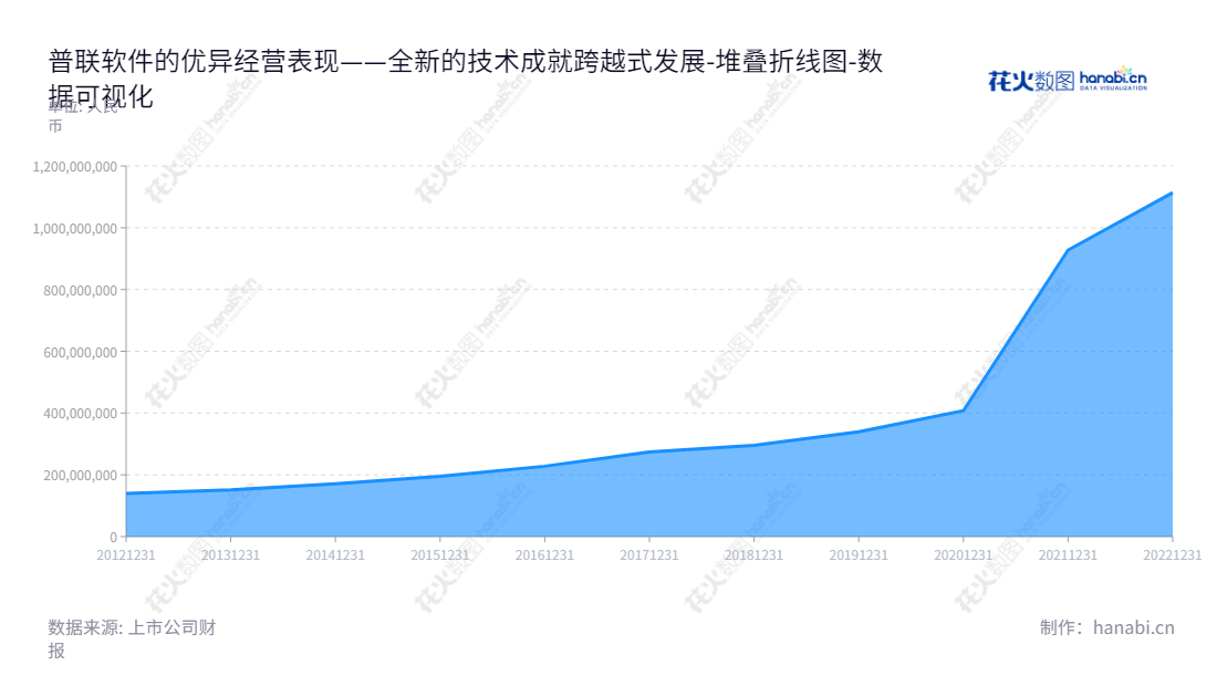 普联软件股份有限公司（300996），位于山东济南市，是专业提供管理信息化方案及IT综合服务的大型集团企业，蔺国强为公司董事长和总经理。,"300996","普联软件","Pansoft","蔺国强","蔺国强","国证2000","国证Ａ指","数据可视化","上市公司财报","数据分析","堆叠折线图","花火数图","图表"