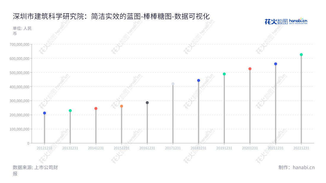 深圳市建筑科学研究院股份有限公司（Shenzhen Institute of Building Research Co., Ltd.），成立于2013年，是一家专注于建筑设计、绿色建筑咨询、生态城市规划、公信服务等服务的公司，董事长叶青，总经理毛洪伟。,"300675","建科院","Institute of Building Research","叶青","毛洪伟","国证Ａ指","数据可视化","上市公司财报","数据分析","棒棒糖图","花火数图","图表"