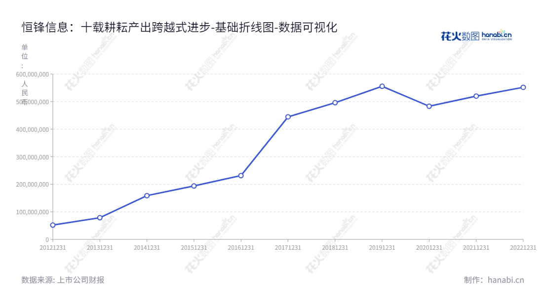 恒锋信息（300605）是一家位于福建福州市的建筑智能化系统建设和行业信息化系统定制公司，致力于提供优质的解决方案，并持续建立所有者权益(或股东权益)合计。,"300605","恒锋信息","Hengfeng Information","魏晓曦","欧霖杰","国证Ａ指","数据可视化","上市公司财报","数据分析","基础折线图","花火数图","图表"
