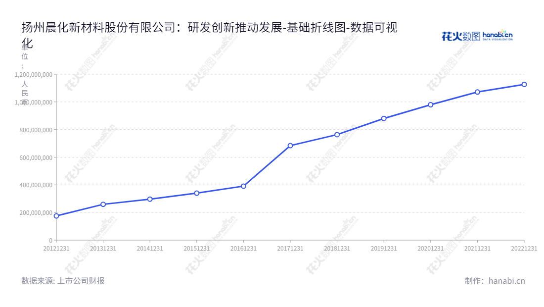 扬州晨化新材料股份有限公司（Yangzhou Chenhua New Material Co., Ltd.）是一家总部位于江苏省扬州市的精细化工新材料系列产品的研发、生产和销售公司。公司主要原料有氧化烯烃、脂肪醇、硅氧烷等，董事长为于子洲，总经理为于子洲。,"300610","晨化股份","Chenhua","于子洲","于子洲","国证Ａ指","数据可视化","上市公司财报","数据分析","基础折线图","花火数图","图表"