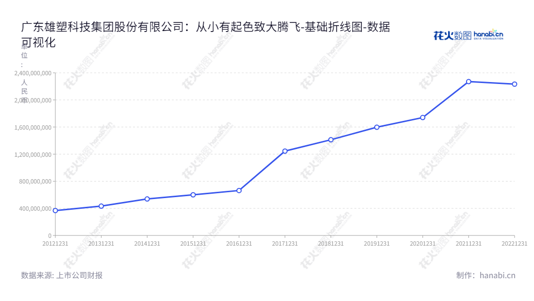 广东雄塑科技集团股份有限公司(300599)，专业从事环保、安全、卫生、高性能塑料管道研发、生产和销售的公司。,"300599","雄塑科技","Xiongsu Technology","黄淦雄","郑光铧","国证Ａ指","数据可视化","上市公司财报","数据分析","基础折线图","花火数图","图表"