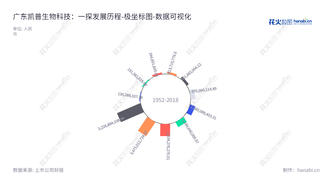 广东凯普生物科技股份有限公司（Guangdong Hybribio Biotech Co., Ltd.）是一家主营分子诊断试剂、分子诊断配套仪器等体外诊断相关产品的研发、生产和销售以及相关服务的公司。,"300639","凯普生物","Hybribio Biotech","管乔中","王建瑜","国证2000","国证Ａ指","深证治理","中小创新","数据可视化","上市公司财报","数据分析","极坐标图","花火数图","图表"