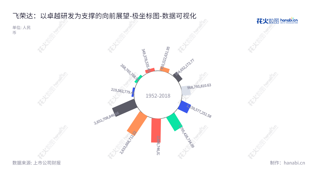 Shenzhen FRD Science and Technology Co., Ltd.专注于电磁屏蔽材料及器件、导热材料及器件的研发、设计、生产与销售，并提供客户电磁屏蔽及导热应用解决方案服务。报表显示，公司所有者权益(或股东权益)合计历年逐渐增长。,"300602","飞荣达","FRD","马飞","相福亮","国证2000","国证Ａ指","中小创新","数据可视化","上市公司财报","数据分析","极坐标图","花火数图","图表"