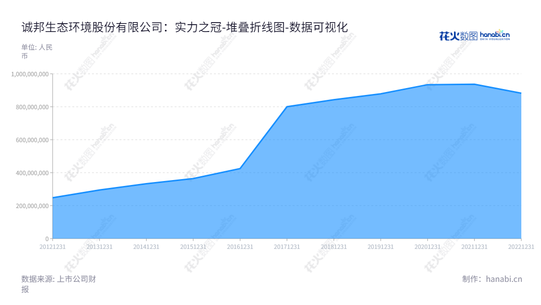 诚邦生态环境股份有限公司，位于杭州市，主营业务为设计、环境建设、生态治理、文化旅游及投资，董事长为方利强，总经理为张兴桥。,"603316","诚邦股份","Chengbang","方利强","张兴桥","国证Ａ指","数据可视化","上市公司财报","数据分析","堆叠折线图","花火数图","图表"