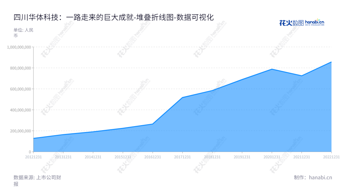 关于四川华体照明科技股份有限公司（Sichuan Huati Lighting Technology Co., Ltd.）的华体照明科技是四川的一家专业城市照明综合服务提供商，依托专业的规划设计、产品研发制造、工程项目安装和运行管理维护服务，致力于成为城市文化照明和绿色照明的领导者。,"603679","华体科技","Huati Technology","梁熹","梁熹","国证Ａ指","数据可视化","上市公司财报","数据分析","堆叠折线图","花火数图","图表"