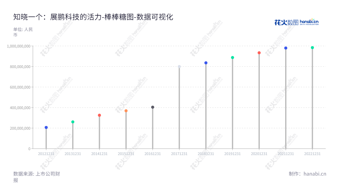 展鹏科技股份有限公司（603488）—位于江苏无锡，专业经营电梯门系统、电梯一体化控制系统及配套部件的研发生产和销售。10年的持续增长，为您提供全方位的电梯系统解决方案。,"603488","展鹏科技","Flying Technology","韩铁林","韩铁林","国证Ａ指","数据可视化","上市公司财报","数据分析","棒棒糖图","花火数图","图表"