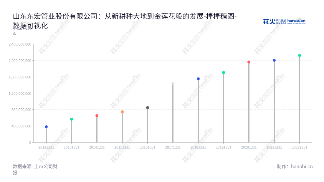 山东东宏管业股份有限公司是一家以研发、生产及销售各类塑料管道为主营业务的公司,位于山东济宁市,董事长为倪立营,总经理为倪奉尧。拥有所有者权益(或股东权益)合计2120255082.76。,"603856","东宏股份","Donghong","倪立营","倪奉尧","国证A指","数据可视化","上市公司财报","数据分析","棒棒糖图","花火数图","图表"