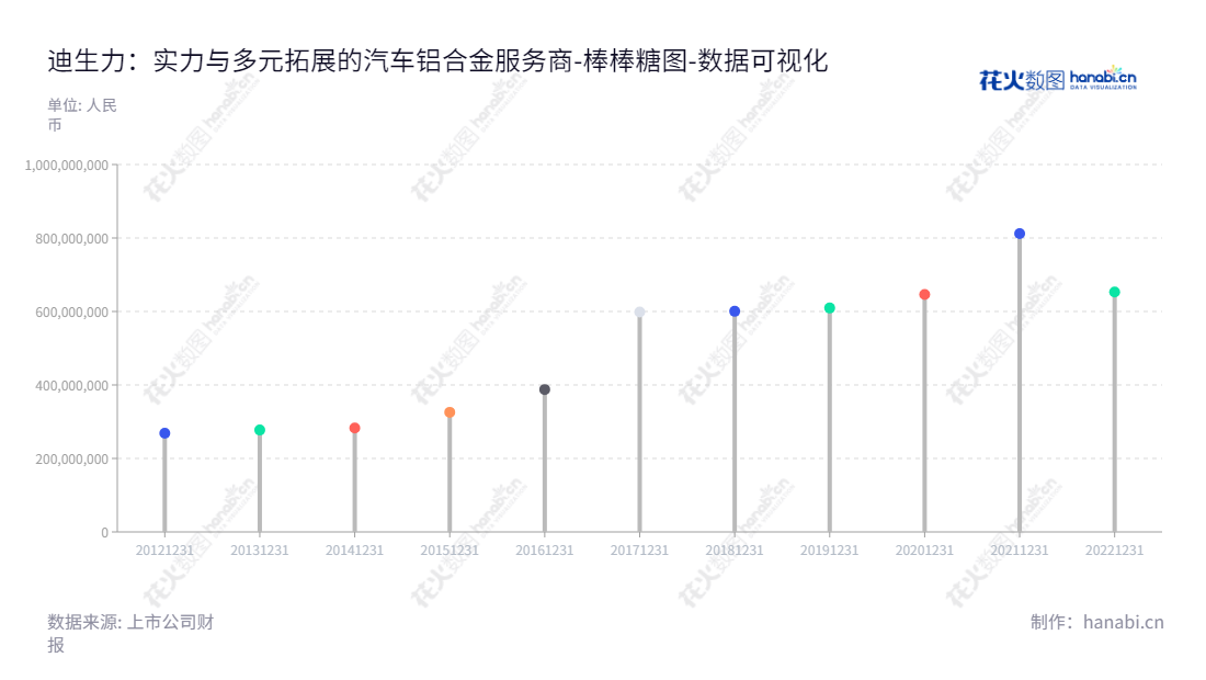 广东迪生力汽配股份有限公司专注于汽车铝合金车轮的研发、设计、制造和销售，凭借多年来积累的经验与技术优势，已成为行业内卓越的领导者。,"603335","迪生力","Dcenti","赵瑞贞","赵瑞贞","国证Ａ指","数据可视化","上市公司财报","数据分析","棒棒糖图","花火数图","图表"