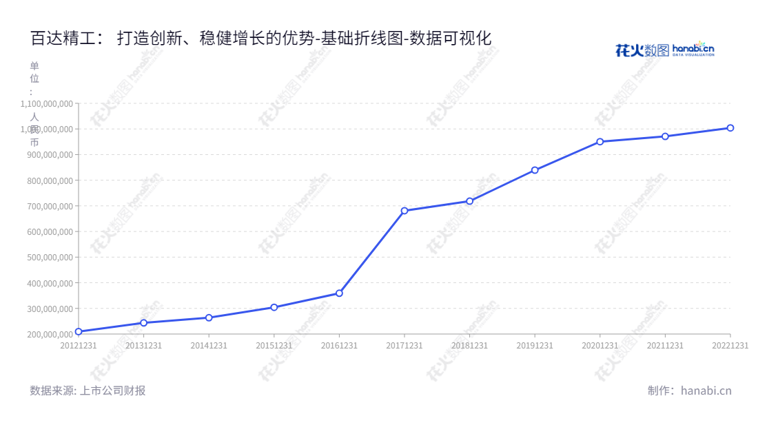 浙江百达精工是一家专业生产压缩机零部件及汽车零部件的制造商,拥有丰富的行业经验和灵活的营运服务。董事长为施小友,总经理为张启斌,坐落于浙江台州市。,"603331","百达精工","Baida Precision","施小友","张启斌","国证A指","数据可视化","上市公司财报","数据分析","基础折线图","花火数图","图表"