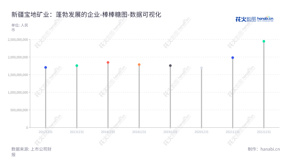 新疆宝地矿业股份有限公司是位于新疆乌鲁木齐市的铁矿石开采、选矿加工和铁精粉销售企业。董事长为邹艳平,总经理为高伟,在所有者权益(或股东权益)合计方面从2012年的1704967822.98逐年增加至2022年的2447011152.32。,"601121","宝地矿业","Baodi Mining","邹艳平","高伟","国证A指","数据可视化","上市公司财报","数据分析","棒棒糖图","花火数图","图表"