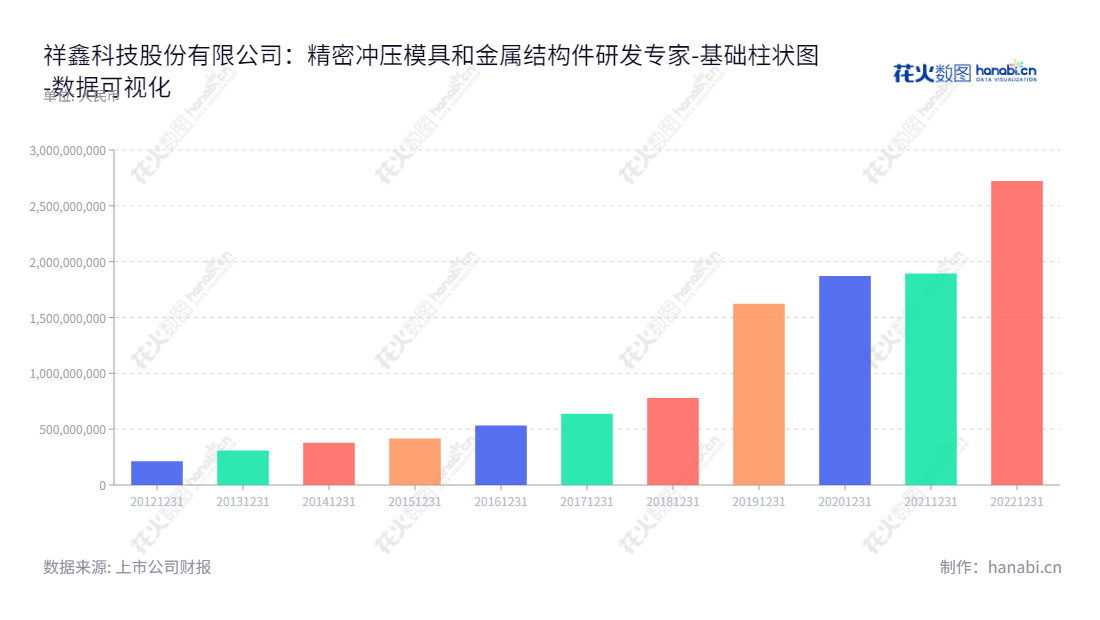 祥鑫科技是一家位于中国广东东莞市的专业精密冲压模具和金属结构件研发、生产和销售企业，随着营业年度的推移，所有者权益增长迅速。,"002965","祥鑫科技","Lucky Harvest","陈荣","谢祥娃","国证2000","国证Ａ指","中小创新","数据可视化","上市公司财报","数据分析","基础柱状图","花火数图","图表"