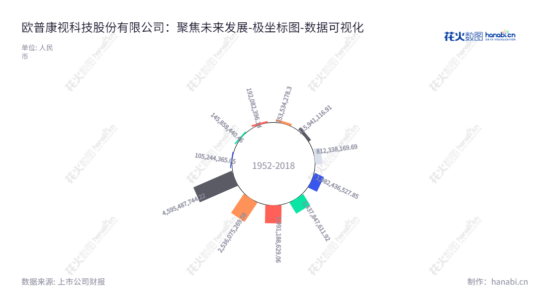 欧普康视科技股份有限公司（OVCTEK China Inc.），是一家位于安徽合肥市的公司，主要致力于硬性角膜接触镜及护理产品的设计、研发、生产和销售。致力于提供技术支持与培训服务，由陶悦群担任董事长和总经理。,"300595","欧普康视","Autek","陶悦群","陶悦群","创业板50","创业板指","创业新兴","国证Ａ指","巨潮中盘","深成指R","深证300","深证成指","深证新兴","中创100","中证500","数据可视化","上市公司财报","数据分析","极坐标图","花火数图","图表"