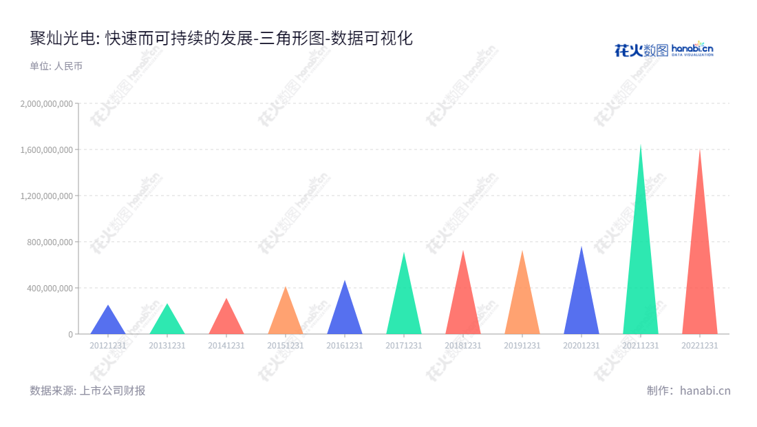 聚灿光电科技股份有限公司全球专业LED外延片及芯片研发、生产和销售，提供LED照明应用的合同能源管理服务。,"300708","聚灿光电","Focus Lightings","潘华荣","潘华荣","国证2000","国证Ａ指","中小创新","数据可视化","上市公司财报","数据分析","三角形图","花火数图","图表"