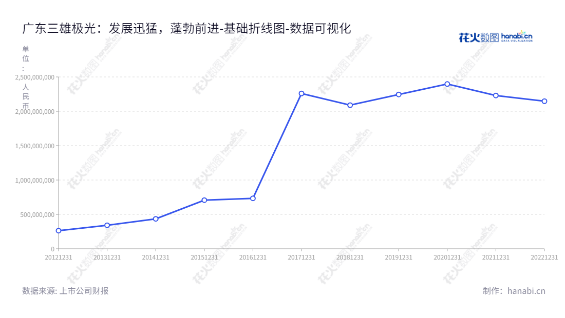 广东三雄极光照明股份有限公司（Guangdong PAK Corporation Co., Ltd.）位于广东广州市，主要从事绿色照明灯具、照明光源及照明控制类产品的研发、生产和销售。,"300625","三雄极光","PAK","张宇涛","张宇涛","国证Ａ指","数据可视化","上市公司财报","数据分析","基础折线图","花火数图","图表"