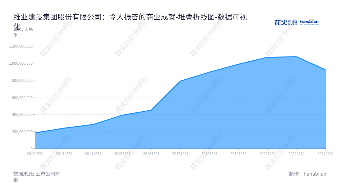 维业建设集团股份有限公司（300621），总部位于广东深圳市，专注于建筑装饰设计与施工建筑以及土木工程建筑服务，已成长为国家本类行业的佼佼者。,"300621","维业股份","Weiye","张巍","曹冬","国证Ａ指","数据可视化","上市公司财报","数据分析","堆叠折线图","花火数图","图表"