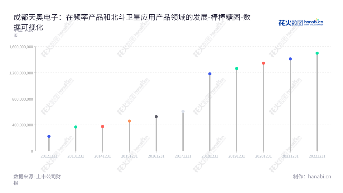 成都天奥电子股份有限公司（002935）是一家致力于生产，销售时间频率和北斗卫星应用产品的有限责任公司，位于四川成都市，董事长为赵晓虎，总经理为刘江。,"002935","天奥电子","Spaceon Electronics","赵晓虎","刘江","国证2000","国证Ａ指","深市精选","中小创新","中证央企","数据可视化","上市公司财报","数据分析","棒棒糖图","花火数图","图表"