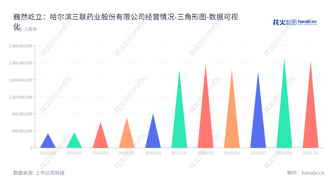 哈尔滨三联药业股份有限公司（002900），是一家主营小容量注射剂、冻干粉针剂、固体制剂、非PVC软袋大输液、塑瓶大输液、玻瓶大输液、原料药、医疗器械及化妆品等产品的研发、生产和销售的股份制企业。,"002900","哈三联","Harbin Medisan","秦剑飞","秦剑飞","国证2000","国证Ａ指","深市精选","数据可视化","上市公司财报","数据分析","三角形图","花火数图","图表"