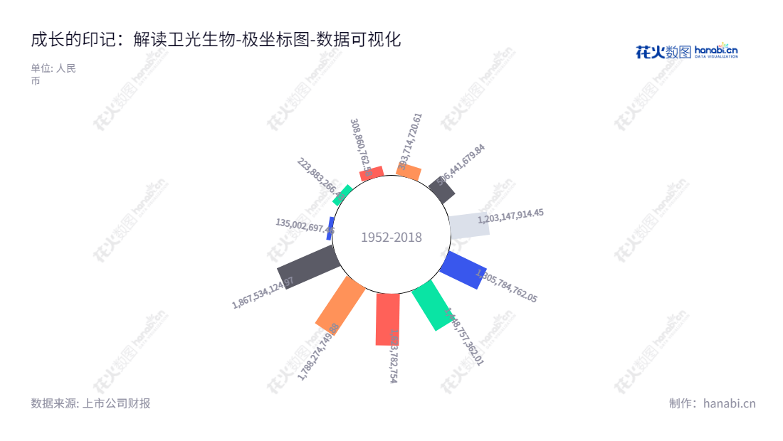 深圳市卫光生物制品股份有限公司(002880) 是一家销售生物制品的专业公司，由张战担任董事长，郭采平担任总经理，网址为www.szwg.com。,"002880","卫光生物","Weiguang Biological","张战","郭采平","国证2000","国证Ａ指","深市精选","数据可视化","上市公司财报","数据分析","极坐标图","花火数图","图表"