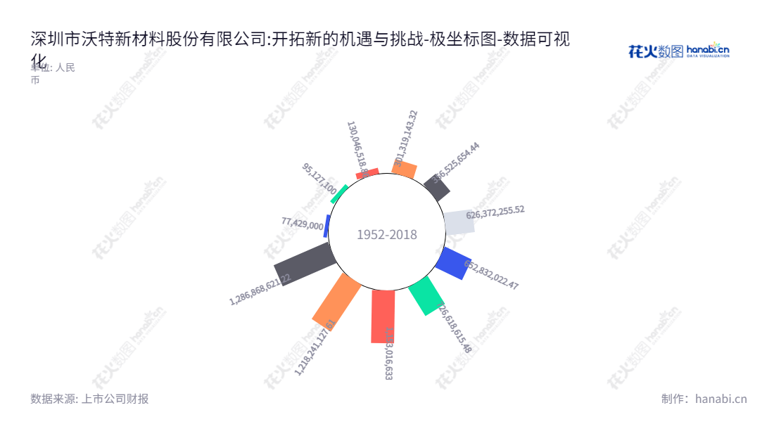 深圳市沃特新材料股份有限公司（Shenzhen WOTE Advanced Materials Co., Ltd.），是一家以改性工程塑料合金、改性通用塑料以及高性能功能高分子材料研发、生产、销售和技术服务为主营业务的上市企业（002886）。,"002886","沃特股份","Wote","吴宪","何征","国证2000","国证Ａ指","数据可视化","上市公司财报","数据分析","极坐标图","花火数图","图表"