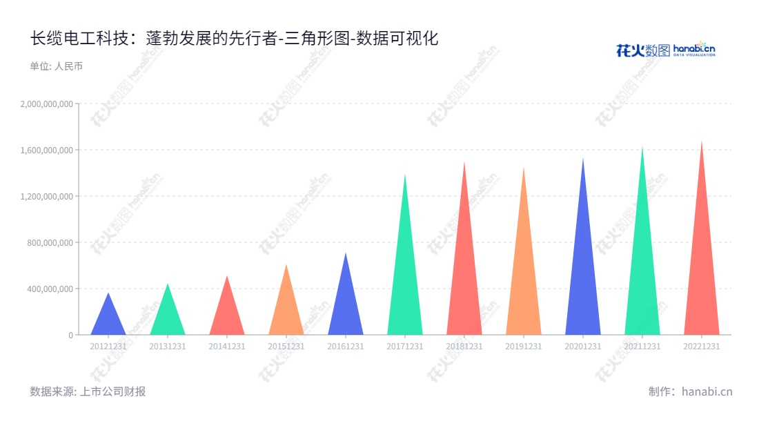 长缆电工科技：湖南长沙市位于湖南长沙市的长缆电工科技股份有限公司，主营业务为电力电缆附件及配套产品的研发、生产、销售及服务，董事长俞涛，总经理谢仕林。2020年所有者权益(或股东权益)合计为1635076308.69元。,"002879","长缆科技","Chang Lan Technology","俞涛","谢仕林","国证Ａ指","数据可视化","上市公司财报","数据分析","三角形图","花火数图","图表"