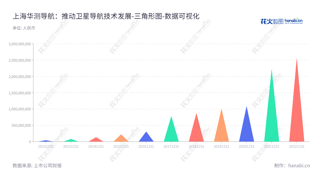 上海华测导航技术股份有限公司（300627）是一家专业从事高精度卫星导航系统技术领域的研发与服务企业，专注于解决行业客户的无线通信及数据应用系统解决方案。,"300627","华测导航","Huace Navigation","赵延平","朴东国","国证2000","国证Ａ指","中小创新","数据可视化","上市公司财报","数据分析","三角形图","花火数图","图表"