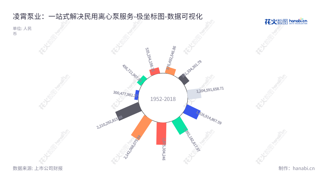 广东凌霄泵业股份有限公司（002884）位于广东阳江，主营业务为民用离心泵的研发、设计、生产及销售，拥有十余年的经验。,"002884","凌霄泵业","LingXiao Pump","王海波","王海波","国证Ａ指","深市精选","中证红利","数据可视化","上市公司财报","数据分析","极坐标图","花火数图","图表"