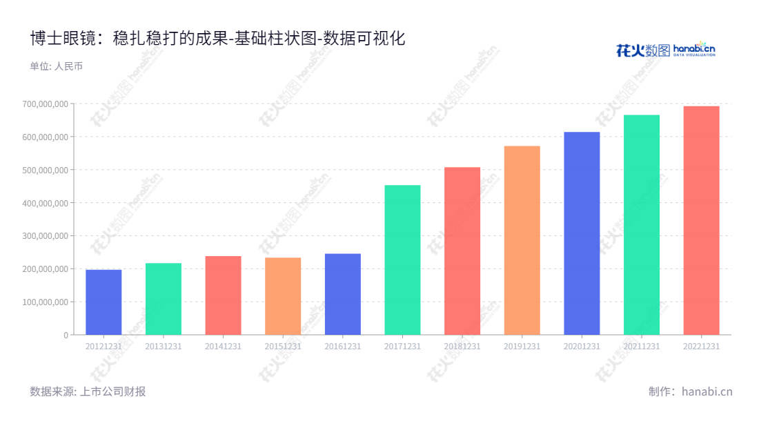博士眼镜连锁股份有限公司（Doctorglasses Chain Co., Ltd.）是一家位于深圳市的眼镜零售企业，由ALEXANDER LIU担任董事长，LOUISA FAN担任总经理。公司自2012年以来，所有者权益(或股东权益)合计呈现逐年增长趋势。,"300622","博士眼镜","Doctorglasses","ALEXANDER LIU","LOUISA FAN","国证Ａ指","数据可视化","上市公司财报","数据分析","基础柱状图","花火数图","图表"
