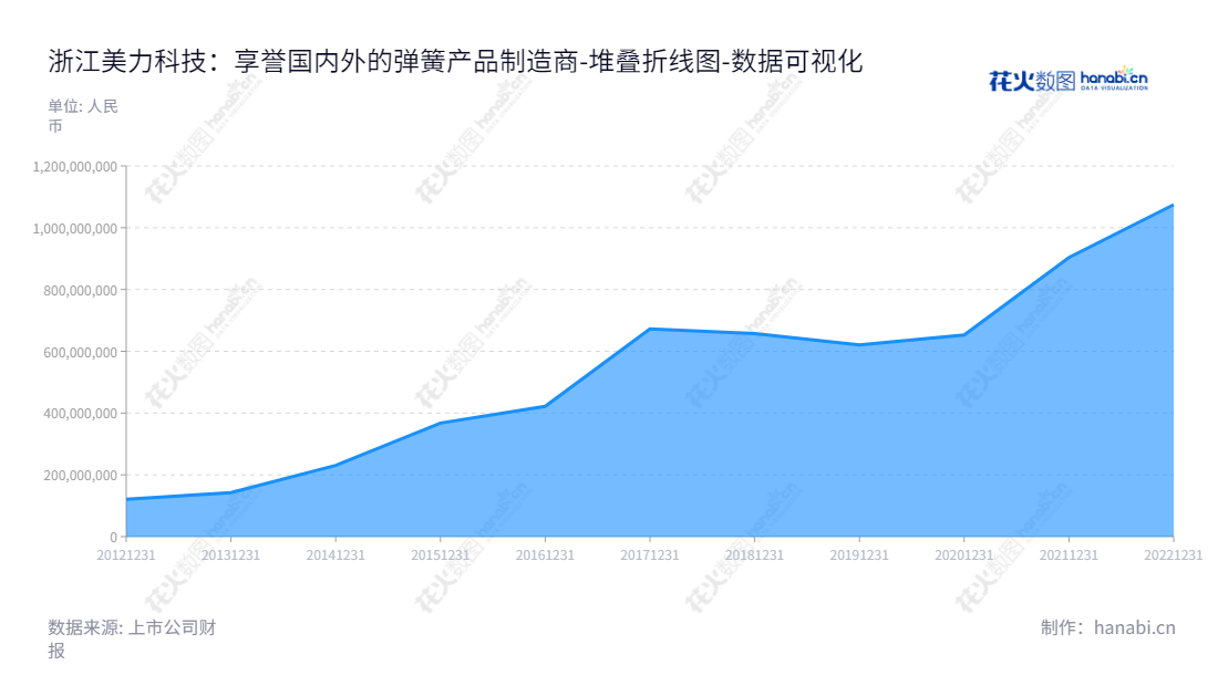 浙江美力科技股份有限公司致力于高端弹簧产品的研发、生产和销售，位于浙江绍兴市，自2012年起股东权益总额显著增长，董事长章碧鸿，总经理章竹军。,"300611","美力科技","Meili High Technology","章碧鸿","章竹军","国证Ａ指","数据可视化","上市公司财报","数据分析","堆叠折线图","花火数图","图表"