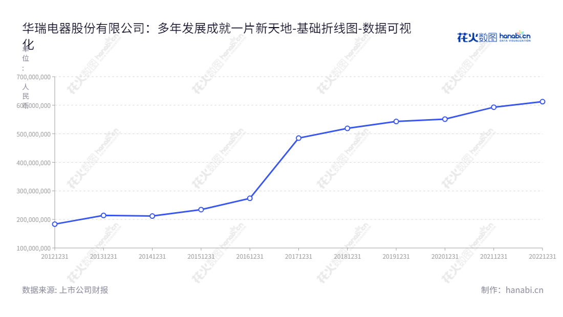 华瑞电器股份有限公司（300626）主营小功率电机和微特电机换向器研发、生产、销售及服务，位于浙江宁波，董事长阳帮元，总经理谢劲跃。,"300626","华瑞股份","Huarui","阳帮元","谢劲跃","国证Ａ指","数据可视化","上市公司财报","数据分析","基础折线图","花火数图","图表"