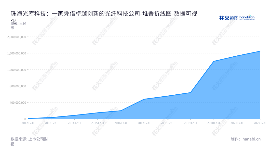 珠海光库科技是一家专业从事光纤器件的设计、研发、生产、销售及服务的创新公司，董事长郭瑾、总经理Wang Xinglong，为您提供符合您需求的光纤解决方案。,"300620","光库科技","AFR","郭瑾","Wang Xinglong","Wang Xinglong","国证2000","国证Ａ指","数据可视化","上市公司财报","数据分析","堆叠折线图","花火数图","图表"