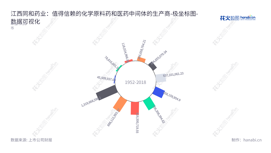 江西同和药业是一家位于江西宜春市，以化学原料药及医药中间体研发、生产和销售业务为主的上市公司，董事长为庞正伟，总经理为庞正伟，随着时间的推移，其所有者权益不断增加。,"300636","同和药业","Synergy Pharmaceutical","庞正伟","庞正伟","国证2000","国证Ａ指","数据可视化","上市公司财报","数据分析","极坐标图","花火数图","图表"