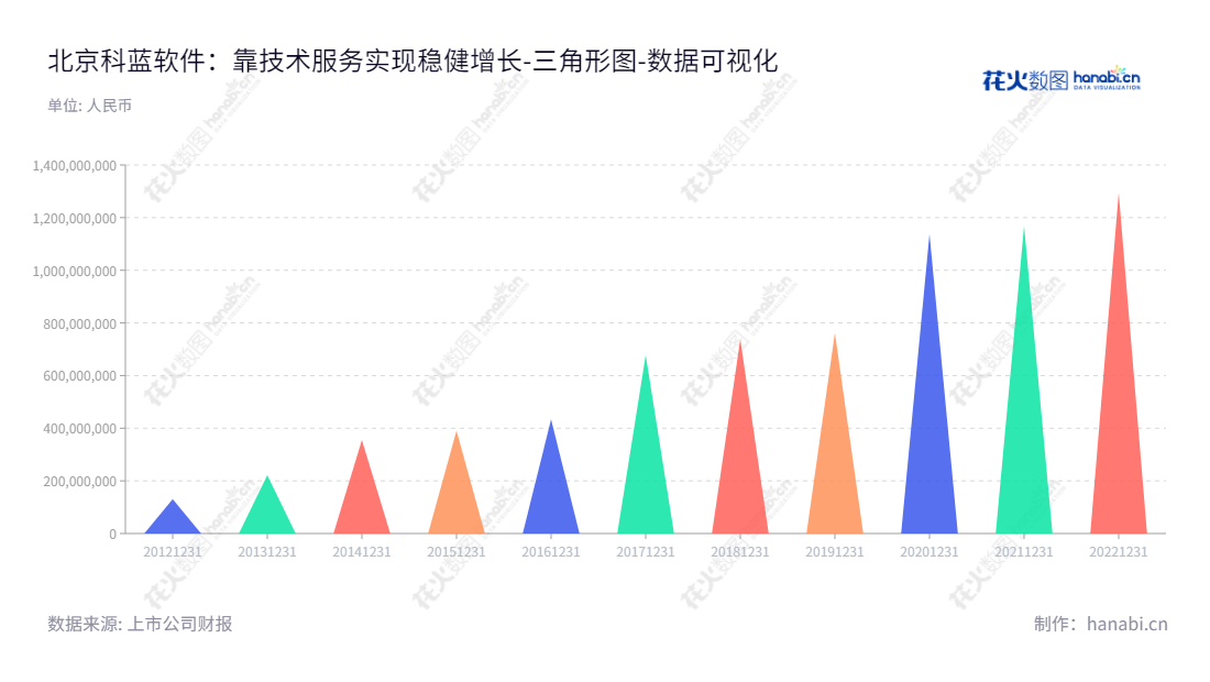 北京科蓝软件系统股份有限公司（Client Service International, Inc.），专注于为银行及相关金融机构提供软件应用开发及技术服务。股东权益合计数据持续上涨，证实了北京科蓝软件的实力及口碑。,"300663","科蓝软件","CSII","王安京","王安京","国证2000","国证Ａ指","中小创新","数据可视化","上市公司财报","数据分析","三角形图","花火数图","图表"
