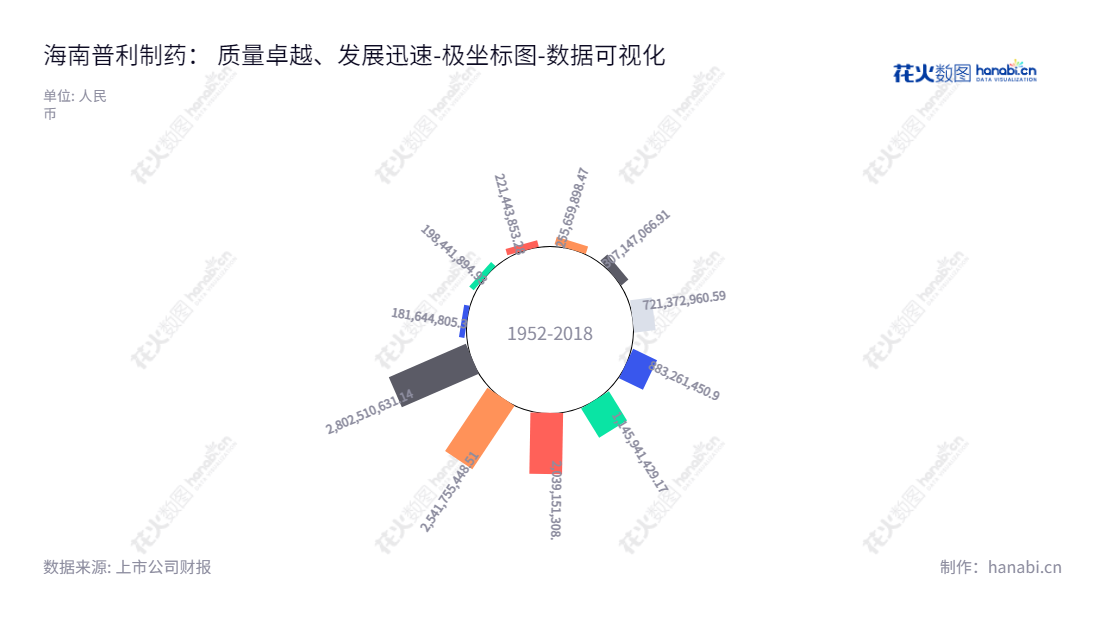 海南普利制药（300630）位于海南海口市，主营专注于药物研发、生产和销售的药物制造和分销行业。从2012年开始主营业务，同时监管上市交易细节。,"300630","普利制药","Poly Pharm","范敏华","范敏华","国证2000","国证Ａ指","深成指R","深证成指","数据可视化","上市公司财报","数据分析","极坐标图","花火数图","图表"