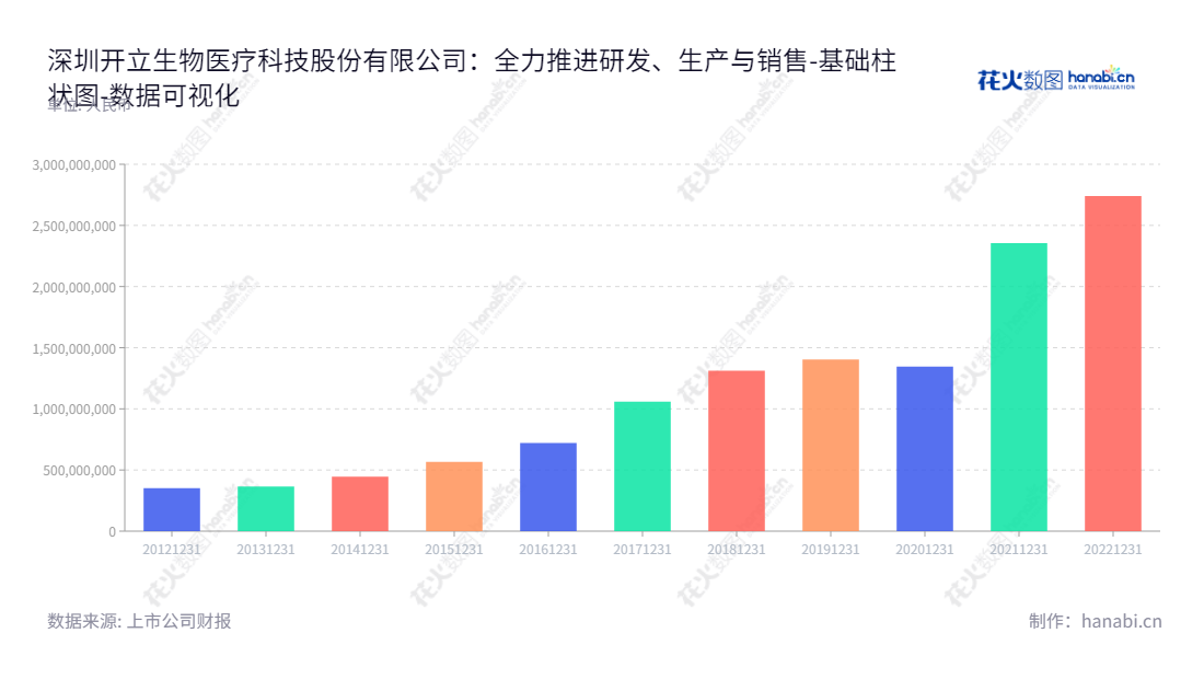 深圳开立生物医疗科技股份有限公司（Sonoscape Medical Corp.），专注于研发、生产和销售医疗诊断设备。其董事长陈志强，总经理为吴坤祥，其网址为www.sonoscape.com。,"300633","开立医疗","Sonoscape Medical","陈志强","吴坤祥","创业板指","创业新兴","国证Ａ指","巨潮小盘","深成指R","深证成指","数据可视化","上市公司财报","数据分析","基础柱状图","花火数图","图表"