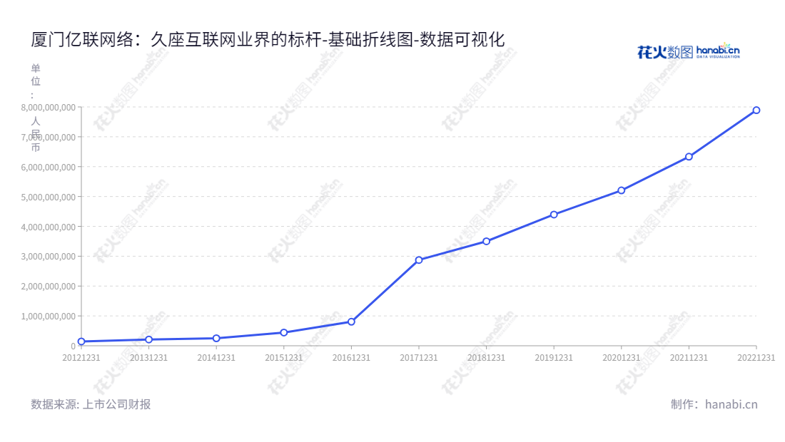 厦门亿联网络技术股份有限公司（Xiamen Yealink Network Technology Co., Ltd.）是一家以互联网为基础的全球统一通信解决方案提供商，致力于为客户提供智能、高效、安全的通讯系统。,"300628","亿联网络","Yealink Network","陈智松","张联昌","创业板指","创业新兴","国证Ａ指","沪深300","巨潮中盘","深成指R","深证100","深证100R","深证300","深证成指","深证新兴","中创100","中证100","中证新兴","数据可视化","上市公司财报","数据分析","基础折线图","花火数图","图表"