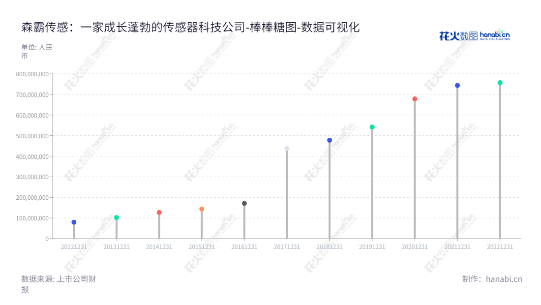 森霸传感科技（300701）致力于提供专业的光电传感器供应商服务，成立于2013年，总部位于河南南阳市。提供研发、设计、生产、销售和服务。,"300701","森霸传感","Senba","单森林","廉五州","国证Ａ指","数据可视化","上市公司财报","数据分析","棒棒糖图","花火数图","图表"